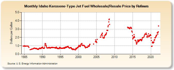 Idaho Kerosene-Type Jet Fuel Wholesale/Resale Price by Refiners (Dollars per Gallon)
