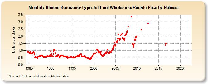 Illinois Kerosene-Type Jet Fuel Wholesale/Resale Price by Refiners (Dollars per Gallon)