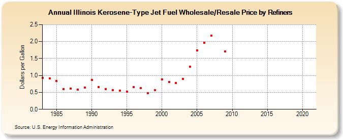 Illinois Kerosene-Type Jet Fuel Wholesale/Resale Price by Refiners (Dollars per Gallon)