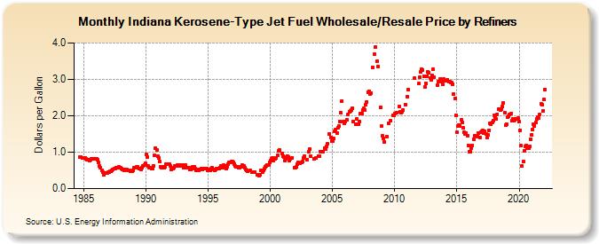 Indiana Kerosene-Type Jet Fuel Wholesale/Resale Price by Refiners (Dollars per Gallon)