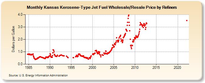 Kansas Kerosene-Type Jet Fuel Wholesale/Resale Price by Refiners (Dollars per Gallon)