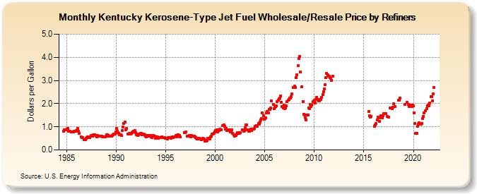 Kentucky Kerosene-Type Jet Fuel Wholesale/Resale Price by Refiners (Dollars per Gallon)
