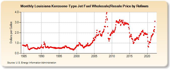 Louisiana Kerosene-Type Jet Fuel Wholesale/Resale Price by Refiners (Dollars per Gallon)