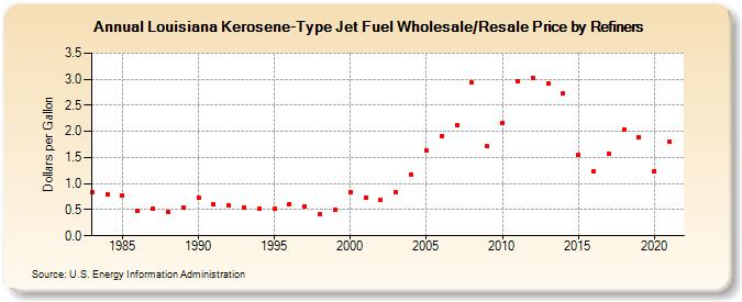 Louisiana Kerosene-Type Jet Fuel Wholesale/Resale Price by Refiners (Dollars per Gallon)
