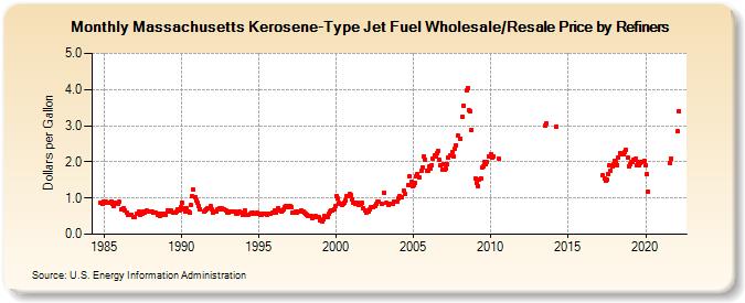 Massachusetts Kerosene-Type Jet Fuel Wholesale/Resale Price by Refiners (Dollars per Gallon)