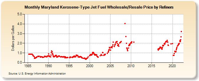 Maryland Kerosene-Type Jet Fuel Wholesale/Resale Price by Refiners (Dollars per Gallon)
