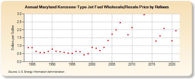 Maryland Kerosene-Type Jet Fuel Wholesale/Resale Price by Refiners (Dollars per Gallon)