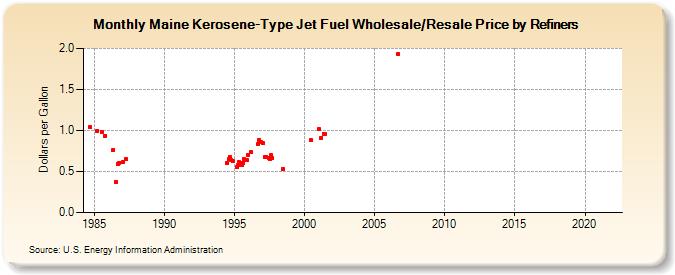 Maine Kerosene-Type Jet Fuel Wholesale/Resale Price by Refiners (Dollars per Gallon)