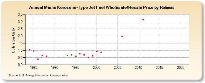 Maine Kerosene-Type Jet Fuel Wholesale/Resale Price by Refiners (Dollars per Gallon)