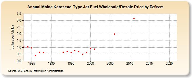 Maine Kerosene-Type Jet Fuel Wholesale/Resale Price by Refiners (Dollars per Gallon)