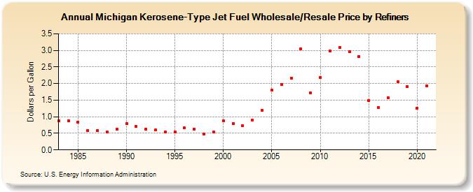 Michigan Kerosene-Type Jet Fuel Wholesale/Resale Price by Refiners (Dollars per Gallon)
