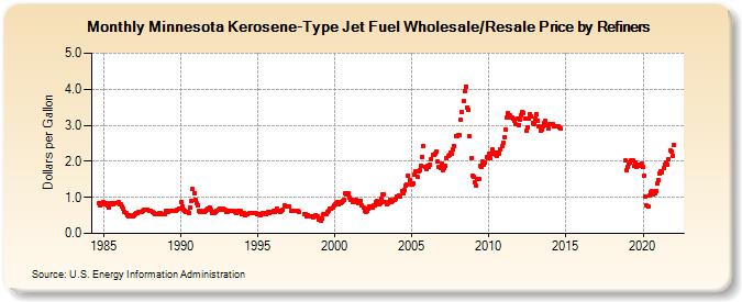 Minnesota Kerosene-Type Jet Fuel Wholesale/Resale Price by Refiners (Dollars per Gallon)