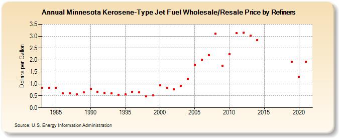Minnesota Kerosene-Type Jet Fuel Wholesale/Resale Price by Refiners (Dollars per Gallon)