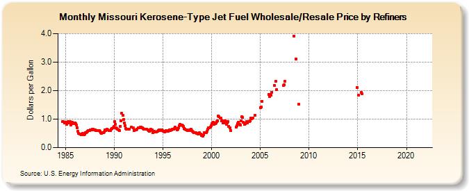 Missouri Kerosene-Type Jet Fuel Wholesale/Resale Price by Refiners (Dollars per Gallon)