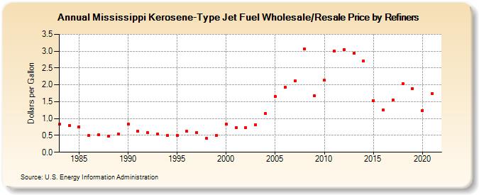 Mississippi Kerosene-Type Jet Fuel Wholesale/Resale Price by Refiners (Dollars per Gallon)