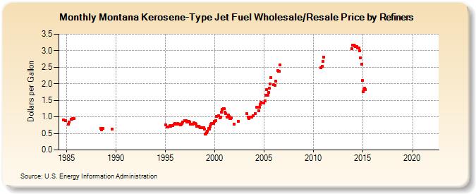 Montana Kerosene-Type Jet Fuel Wholesale/Resale Price by Refiners (Dollars per Gallon)