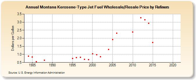 Montana Kerosene-Type Jet Fuel Wholesale/Resale Price by Refiners (Dollars per Gallon)