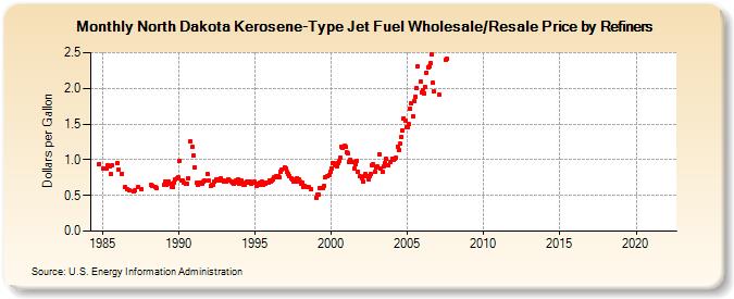 North Dakota Kerosene-Type Jet Fuel Wholesale/Resale Price by Refiners (Dollars per Gallon)