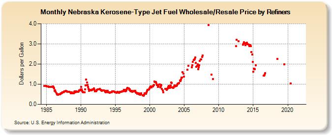 Nebraska Kerosene-Type Jet Fuel Wholesale/Resale Price by Refiners (Dollars per Gallon)