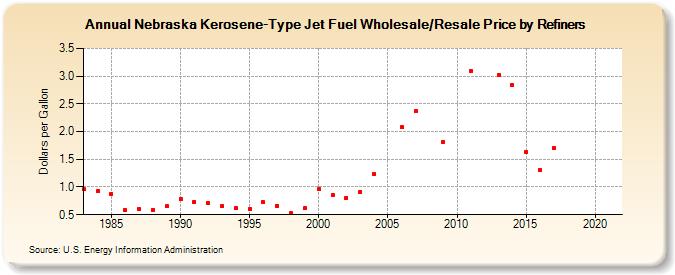 Nebraska Kerosene-Type Jet Fuel Wholesale/Resale Price by Refiners (Dollars per Gallon)
