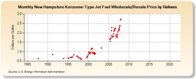 New Hampshire Kerosene-Type Jet Fuel Wholesale/Resale Price by Refiners (Dollars per Gallon)