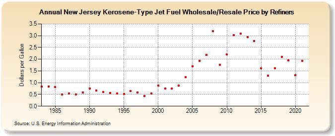 New Jersey Kerosene-Type Jet Fuel Wholesale/Resale Price by Refiners (Dollars per Gallon)