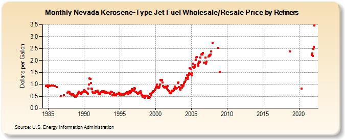 Nevada Kerosene-Type Jet Fuel Wholesale/Resale Price by Refiners (Dollars per Gallon)