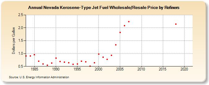 Nevada Kerosene-Type Jet Fuel Wholesale/Resale Price by Refiners (Dollars per Gallon)