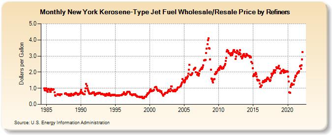 New York Kerosene-Type Jet Fuel Wholesale/Resale Price by Refiners (Dollars per Gallon)