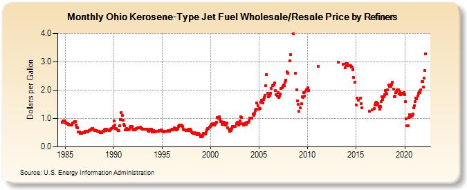 Ohio Kerosene-Type Jet Fuel Wholesale/Resale Price by Refiners (Dollars per Gallon)