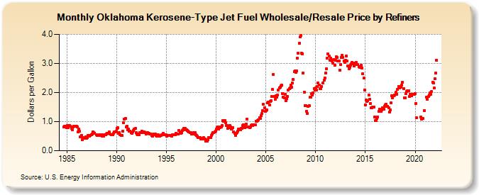 Oklahoma Kerosene-Type Jet Fuel Wholesale/Resale Price by Refiners (Dollars per Gallon)