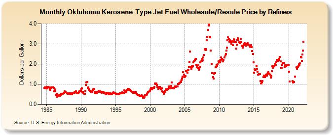 Oklahoma Kerosene-Type Jet Fuel Wholesale/Resale Price by Refiners (Dollars per Gallon)