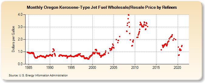 Oregon Kerosene-Type Jet Fuel Wholesale/Resale Price by Refiners (Dollars per Gallon)