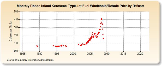 Rhode Island Kerosene-Type Jet Fuel Wholesale/Resale Price by Refiners (Dollars per Gallon)