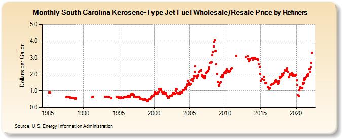 South Carolina Kerosene-Type Jet Fuel Wholesale/Resale Price by Refiners (Dollars per Gallon)