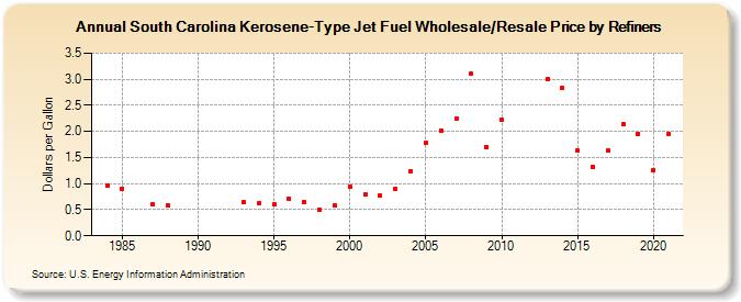 South Carolina Kerosene-Type Jet Fuel Wholesale/Resale Price by Refiners (Dollars per Gallon)