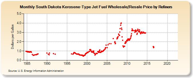 South Dakota Kerosene-Type Jet Fuel Wholesale/Resale Price by Refiners (Dollars per Gallon)