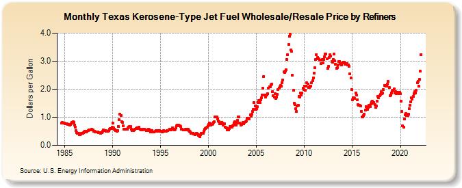 Texas Kerosene-Type Jet Fuel Wholesale/Resale Price by Refiners (Dollars per Gallon)