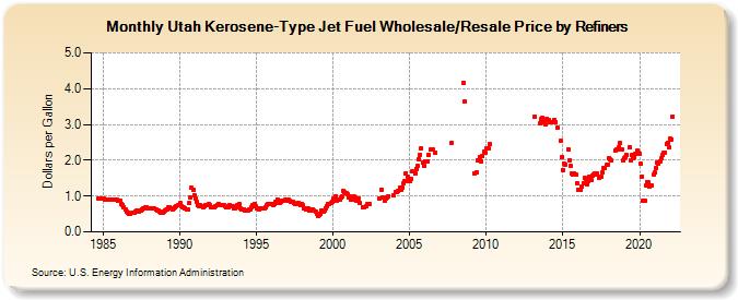 Utah Kerosene-Type Jet Fuel Wholesale/Resale Price by Refiners (Dollars per Gallon)