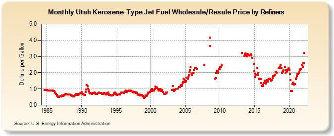 Utah Kerosene-Type Jet Fuel Wholesale/Resale Price by Refiners (Dollars per Gallon)