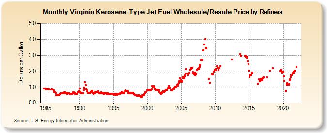 Virginia Kerosene-Type Jet Fuel Wholesale/Resale Price by Refiners (Dollars per Gallon)