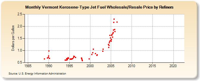 Vermont Kerosene-Type Jet Fuel Wholesale/Resale Price by Refiners (Dollars per Gallon)