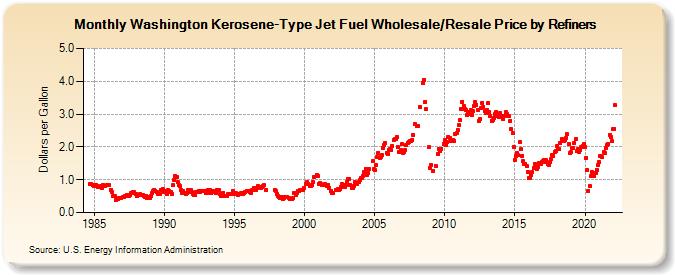 Washington Kerosene-Type Jet Fuel Wholesale/Resale Price by Refiners (Dollars per Gallon)