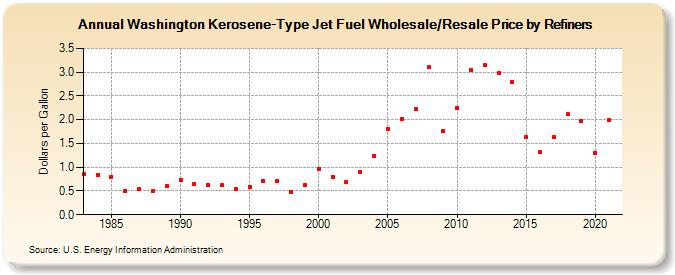 Washington Kerosene-Type Jet Fuel Wholesale/Resale Price by Refiners (Dollars per Gallon)