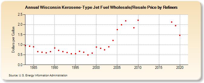 Wisconsin Kerosene-Type Jet Fuel Wholesale/Resale Price by Refiners (Dollars per Gallon)