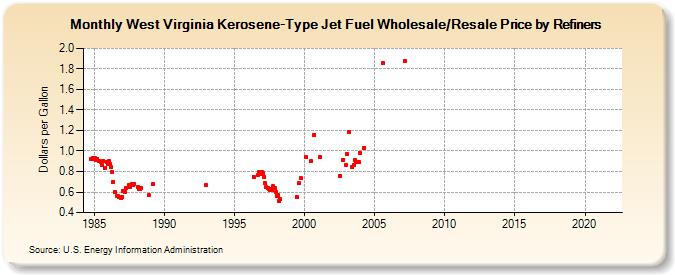West Virginia Kerosene-Type Jet Fuel Wholesale/Resale Price by Refiners (Dollars per Gallon)