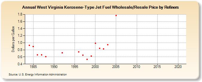 West Virginia Kerosene-Type Jet Fuel Wholesale/Resale Price by Refiners (Dollars per Gallon)