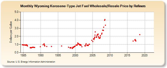 Wyoming Kerosene-Type Jet Fuel Wholesale/Resale Price by Refiners (Dollars per Gallon)