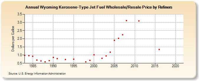 Wyoming Kerosene-Type Jet Fuel Wholesale/Resale Price by Refiners (Dollars per Gallon)
