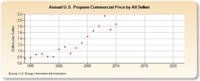 U.S. Propane Commercial Price by All Sellers (Dollars per Gallon)